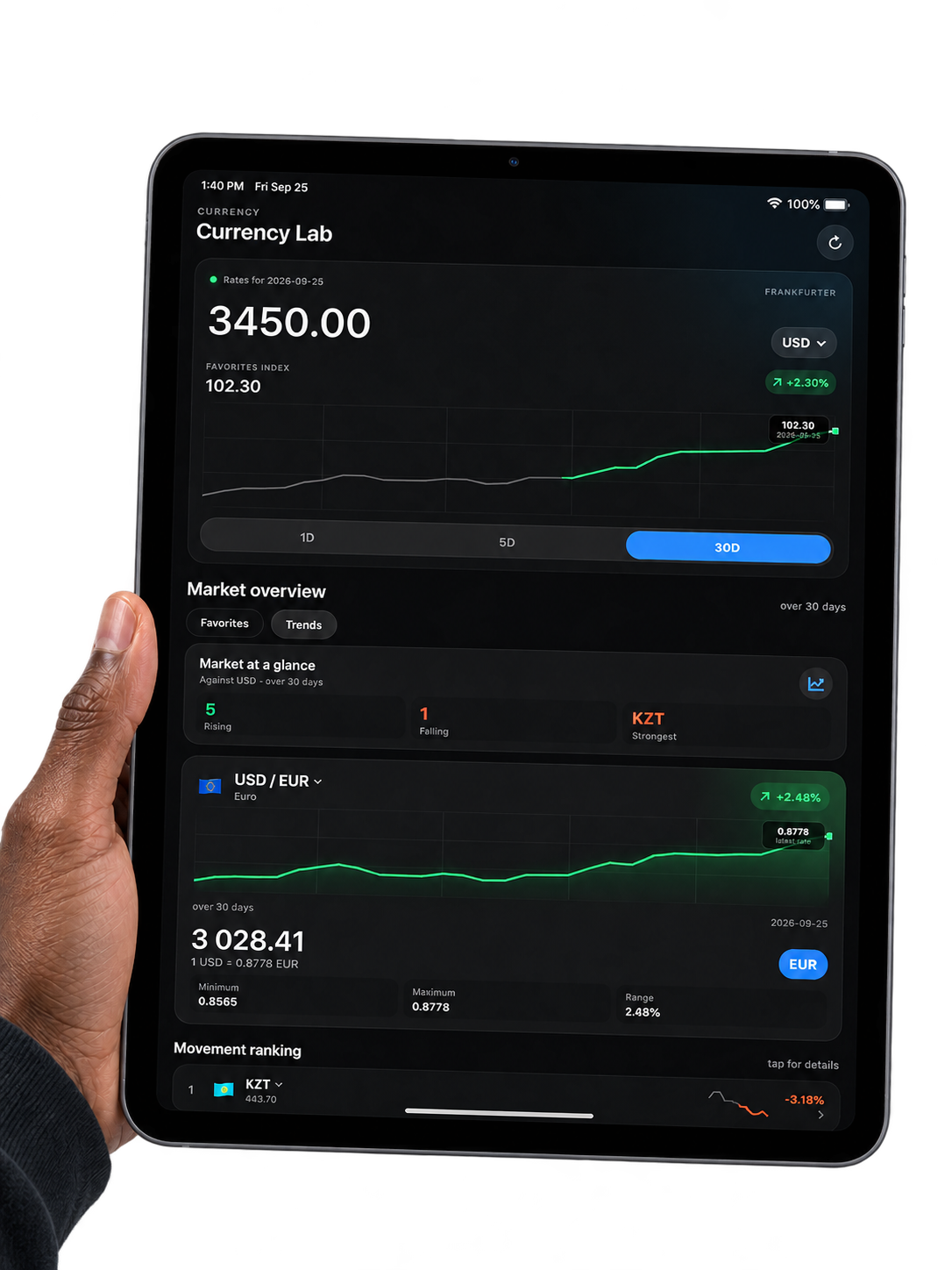 Currency Lab on iPad showing a 30-day market chart and movement overview